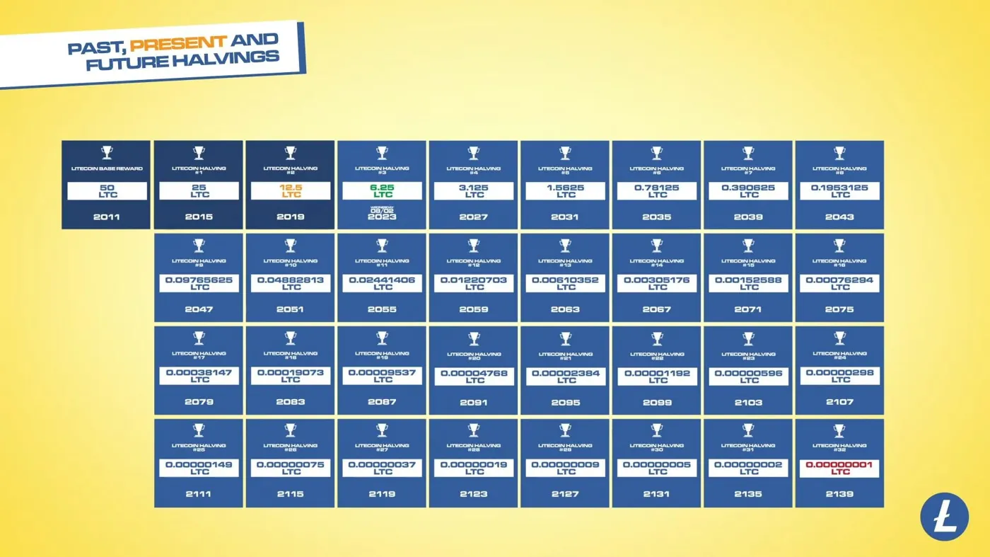 Litecoin Halving